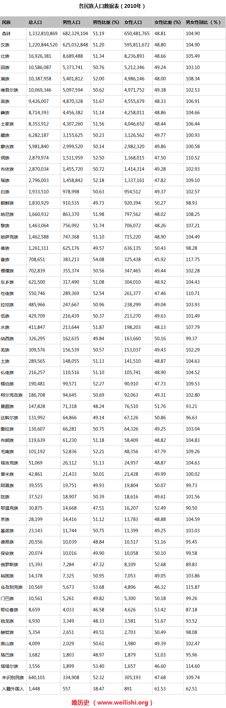 56个民族人口数据表（2010年）