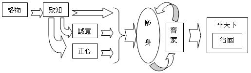 三纲领八条目