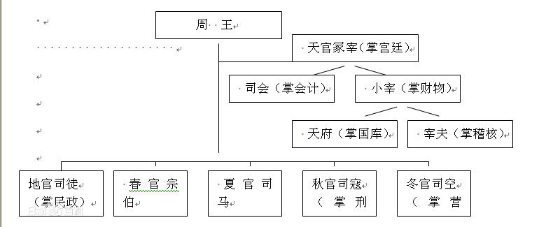 西周官制